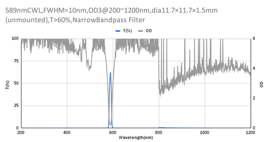 589nm CWL,OD3@200~1200nm,FWHM=10nm,NarrowBandpass Filter