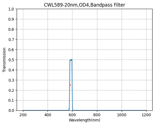 589 nm CWL, OD4@200~1000 nm, FWHM=20 nm, Bandpassfilter