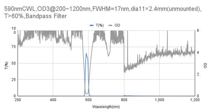 590nm CWL,OD3@200~1200nm,FWHM=17nm,Bandpass Filter