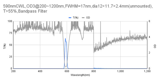590 nm CWL, OD3@200~1200 nm, FWHM=17 nm, Bandpassfilter