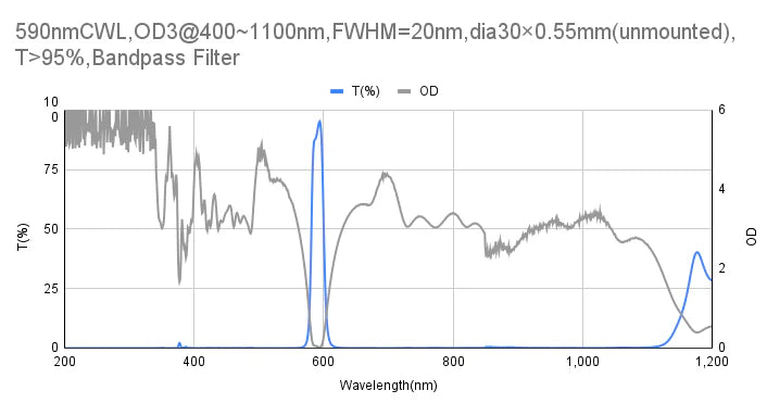590nm CWL,OD3@400~1100nm,FWHM=20nm,Bandpass Filter