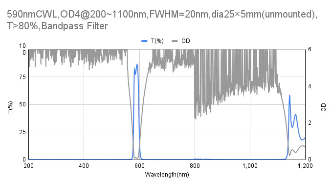 590nm CWL,OD4@200~1100nm,FWHM=20nm,Bandpass Filter