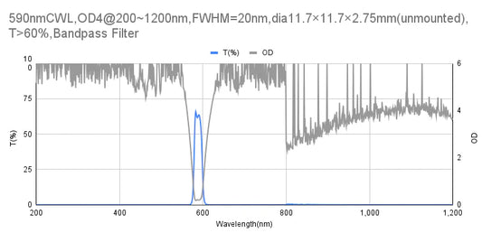 590 nm CWL, OD4@200~1200 nm, FWHM=20 nm, Bandpassfilter