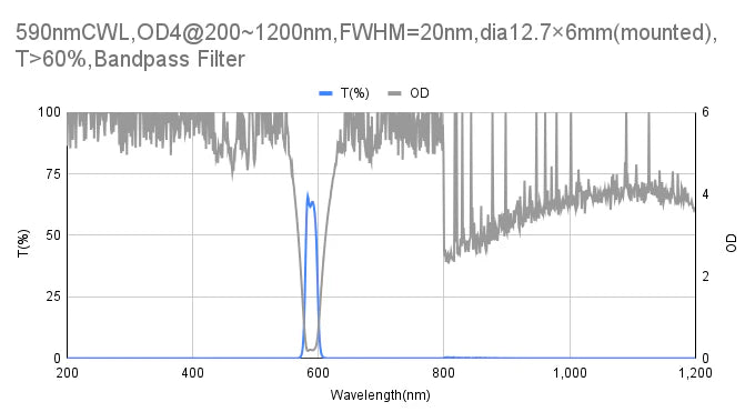 590nm CWL,OD4@200~1200nm,FWHM=20nm,Bandpass Filter