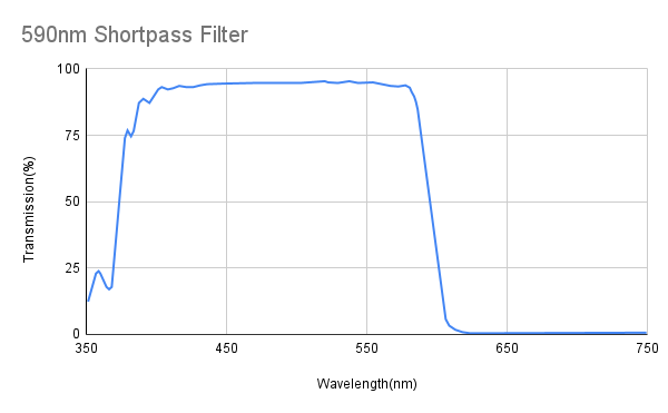 Cut-off 590nm Shortpass Filter