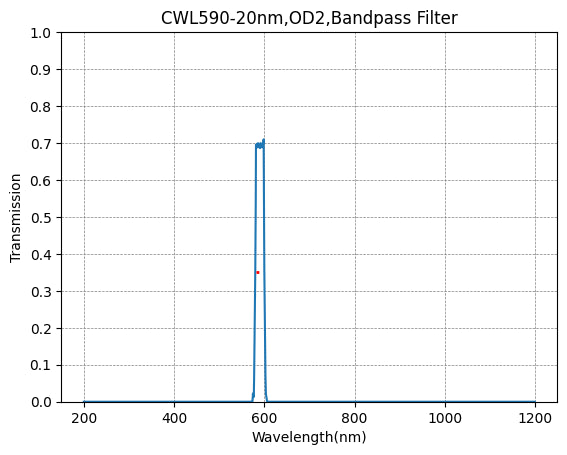 590nm CWL,OD2@300~900nm,FWHM=20nm,Bandpass Filter