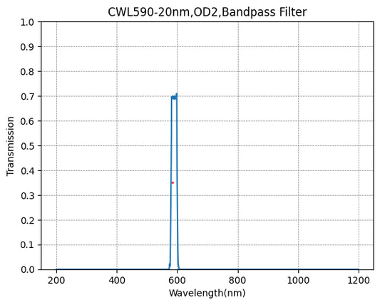 590nm CWL、OD2@300~900nm、FWHM=20nm、バンドパスフィルター