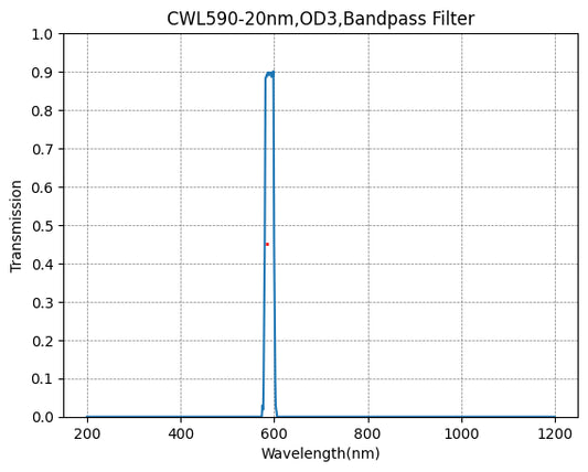 590nm CWL、OD3@400~1100nm、FWHM=20nm、バンドパスフィルター