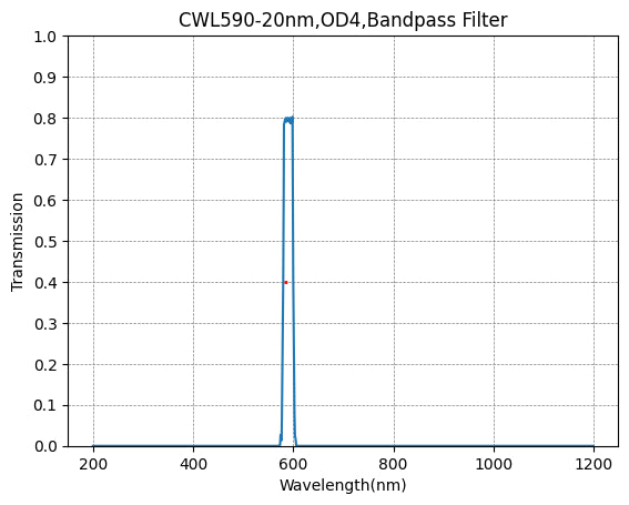 590nm CWL,OD4@200~1100nm,FWHM=20nm,Bandpass Filter