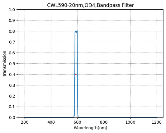 590 nm CWL, OD4@200~1100 nm, FWHM=20 nm, Bandpassfilter