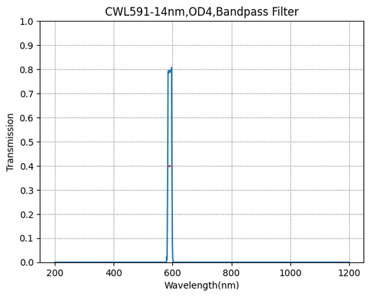 591 nm CWL, OD4@200–1100 nm, FWHM = 14 nm, Schmalbandpassfilter