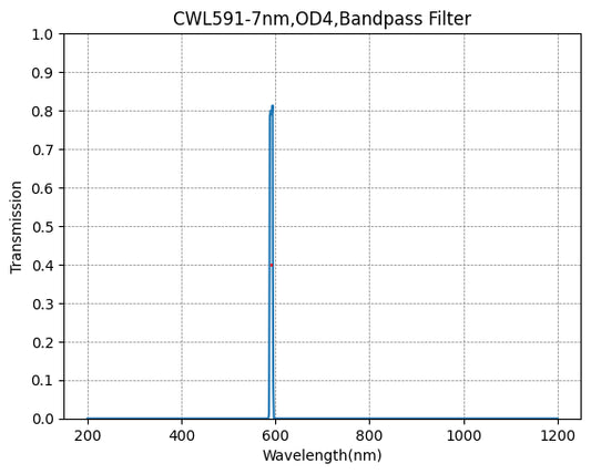 591nm CWL,OD4@200~1200nm,FWHM=7nm,NarrowBandpass Filter