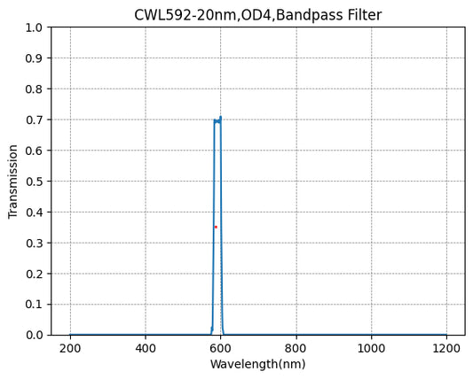 592 nm CWL, OD4@200~1100 nm, FWHM=20 nm, Bandpassfilter
