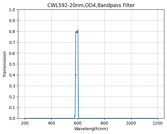 592nm CWL,OD4@200~1100nm,FWHM=20nm,Bandpass Filter