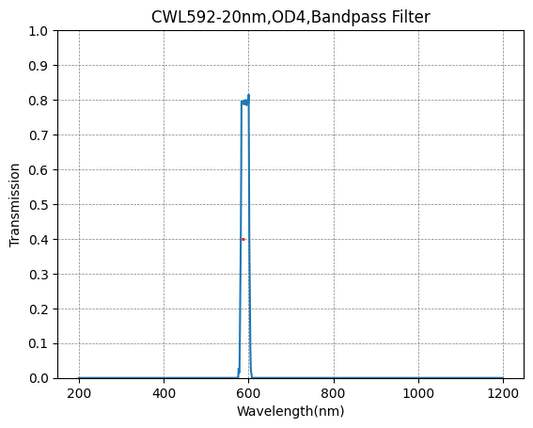 592 nm CWL, OD4@200~1200 nm, FWHM=20 nm, Bandpassfilter