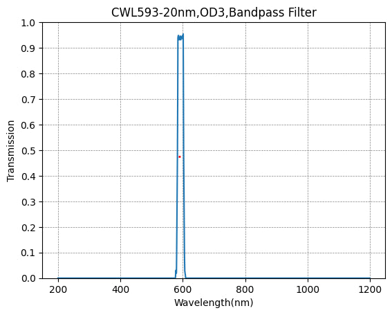 593nm CWL,OD3@200~1150nm,FWHM=20nm,Bandpass Filter