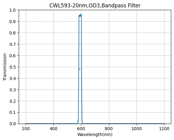 593nm CWL,OD3@400~1100nm,FWHM=20nm,Bandpass Filter