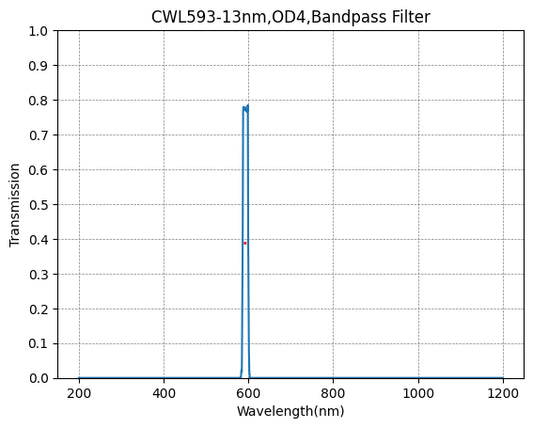 593 nm CWL, OD4@200~1150 nm, FWHM=13 nm, Schmalbandpassfilter