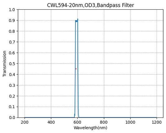 594nm CWL、OD3@200~1100nm、FWHM=20nm、バンドパスフィルター