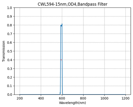 594nm CWL、OD4@200~1100nm、FWHM=15nm、ナローバンドパスフィルター