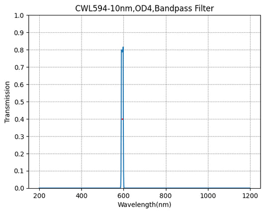 594nm CWL,OD4@200~1200nm,FWHM=10nm,NarrowBandpass Filter