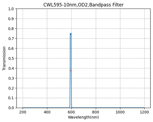 595nm CWL,OD2@200~1100nm,FWHM=10nm,NarrowBandpass Filter