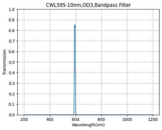 595nm CWL,OD3@200~800nm,FWHM=10nm,NarrowBandpass Filter