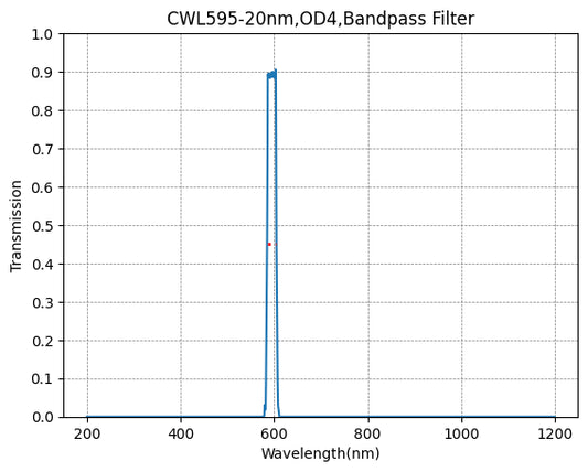 595nm CWL,OD4@200~1200nm,FWHM=20nm,Bandpass Filter
