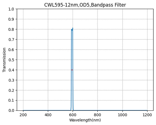 595nm CWL、OD5@200~1100nm、FWHM=12nm、ナローバンドパスフィルター