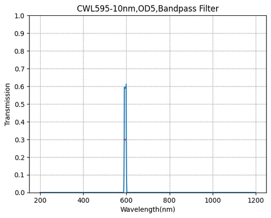 595nm CWL,OD5@200~1200nm,FWHM=10nm,NarrowBandpass Filter