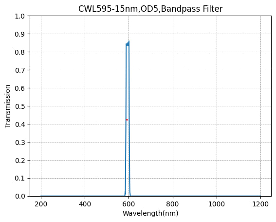 595 nm CWL, OD5@300~900 nm, FWHM=15 nm, Schmalbandpassfilter