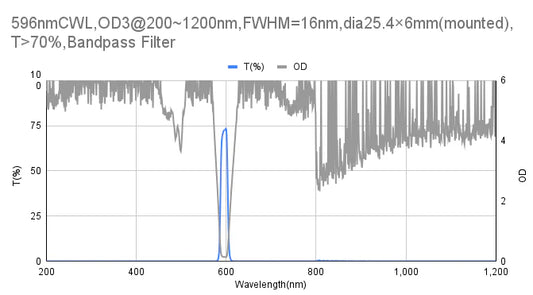 596nm CWL,OD3@200~1200nm,FWHM=16nm,Bandpass Filter