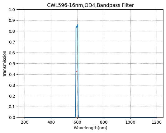 596nm CWL,OD4@200~1100nm,FWHM=16nm,Bandpass Filter