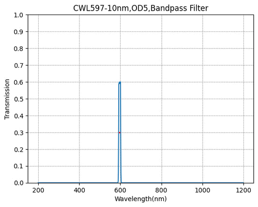 597nm CWL、OD5@200~1200nm、FWHM=10nm、ナローバンドパスフィルター