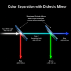 透射率>90%@730-890纳米+反射率>99%@520-665纳米长通二向色镜(LPDM)