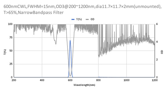 600 nm CWL, OD3@200~1200 nm, FWHM=15 nm, Schmalbandpassfilter