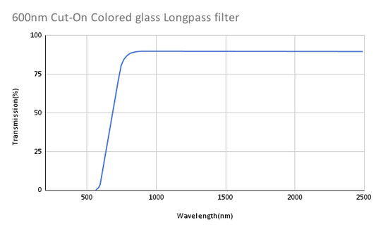 600nm Cut-On Colored glass Longpass filter
