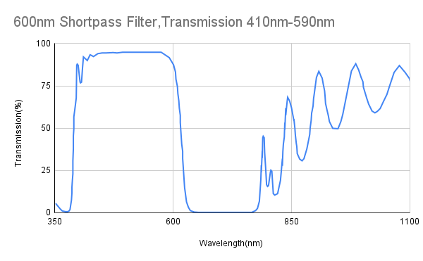 Cut-off 600nm Kurzpassfilter, Transmission 410nm-590nm