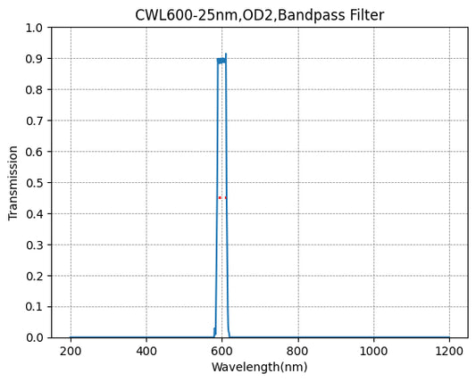 600 nm CWL, OD2@200~1100 nm, FWHM=25 nm, Bandpassfilter