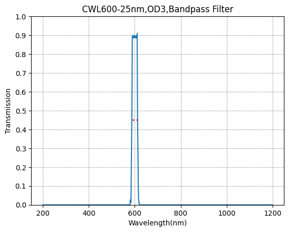 600nm CWL、OD3@200~1100nm、FWHM=25nm、バンドパスフィルター