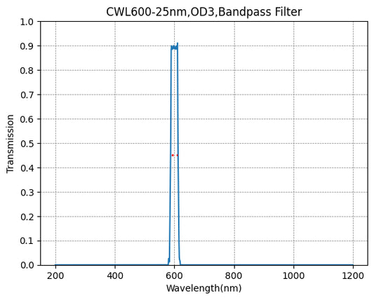 600 nm CWL, OD3@200~1100 nm, FWHM=25 nm, Bandpassfilter
