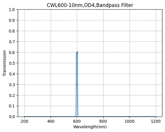 600nm CWL、OD4@200~1100nm、FWHM=10nm、ナローバンドパスフィルター
