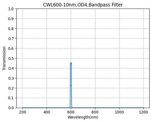 600nm CWL、OD4@200~1200nm、FWHM=10nm、ナローバンドパスフィルター
