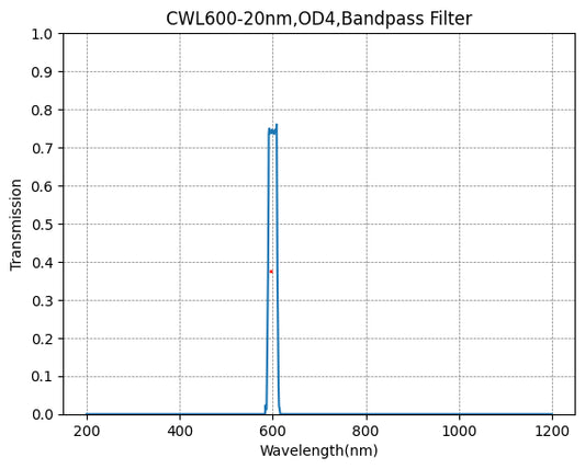 600 nm CWL, OD4@200~1200 nm, FWHM=20 nm, Bandpassfilter