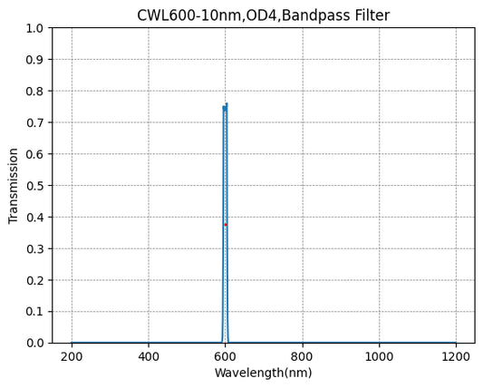 600nm CWL、OD4@300~900nm、FWHM=10nm、ナローバンドパスフィルター