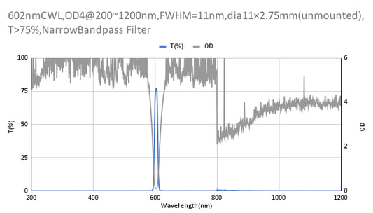602 nm CWL, OD4@200~1200 nm, FWHM=11 nm, Schmalbandpassfilter