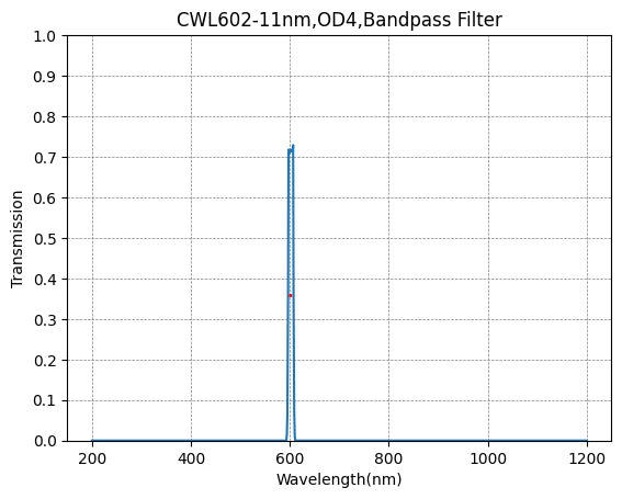 602nm CWL,OD4@200~1200nm,FWHM=11nm,NarrowBandpass Filter
