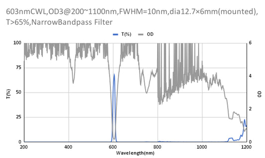603nm CWL,OD3@200~1100nm,FWHM=10nm,NarrowBandpass Filter