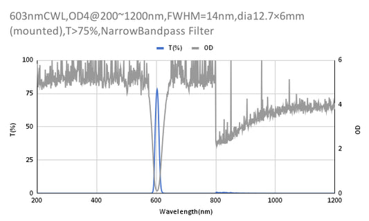 603nm CWL,OD4@200~1200nm,FWHM=14nm,NarrowBandpass Filter