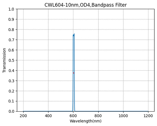 604nm CWL,OD4@200~1100nm,FWHM=10nm,NarrowBandpass Filter